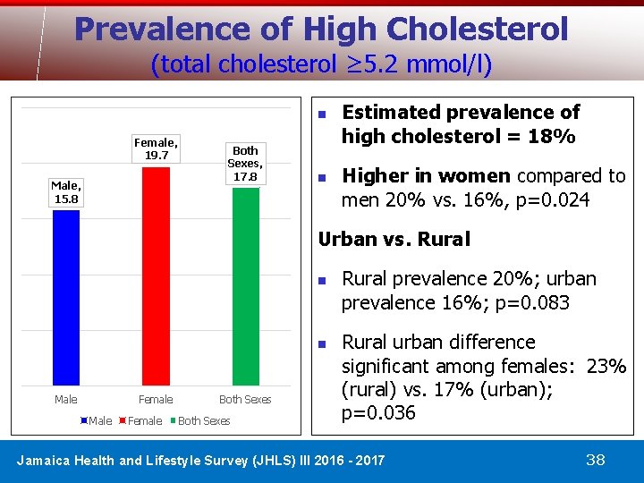 Prevalence of High Cholesterol (total cholesterol ≥ 5. 2 mmol/l) n Female, 19. 7