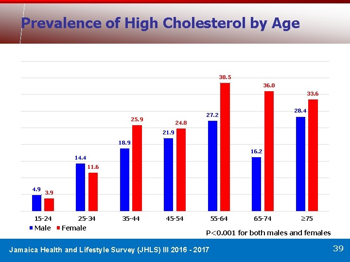 Prevalence of High Cholesterol by Age 38. 5 36. 0 33. 6 28. 4