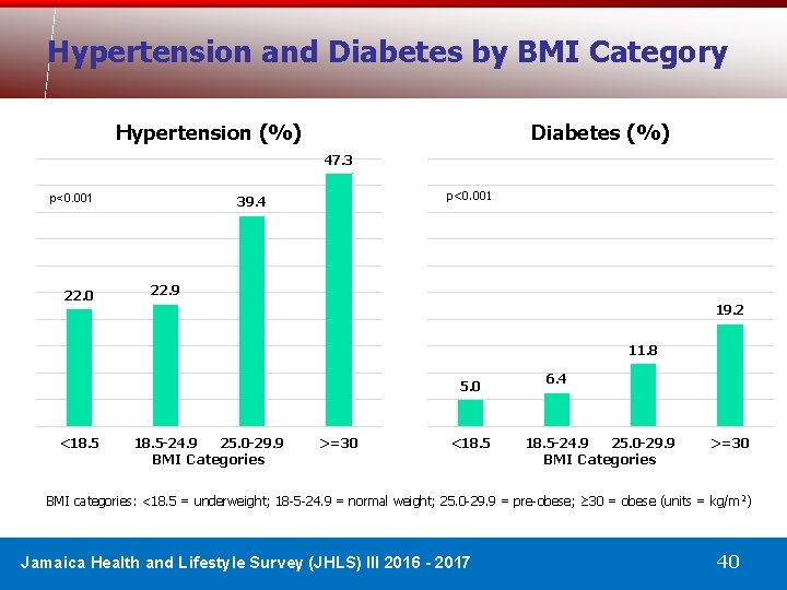 Hypertension and Diabetes by BMI Category Hypertension (%) Diabetes (%) 47. 3 p<0. 001