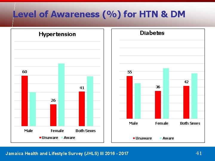 Level of Awareness (%) for HTN & DM Diabetes Hypertension 60 55 42 36