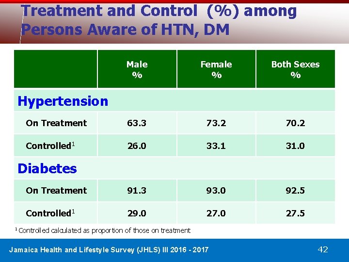 Treatment and Control (%) among Persons Aware of HTN, DM Male % Female %
