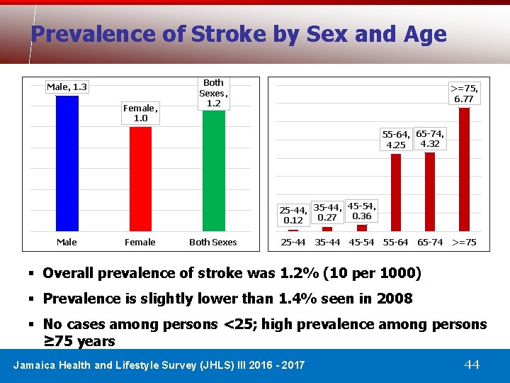 Prevalence of Stroke by Sex and Age Male, 1. 3 Female, 1. 0 Both