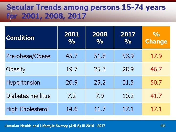 Secular Trends among persons 15 -74 years for 2001, 2008, 2017 2001 % 2008