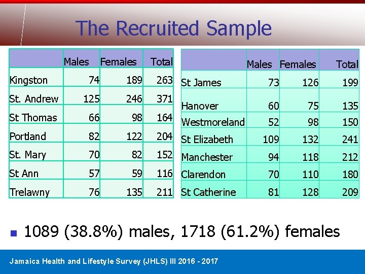 The Recruited Sample Males Kingston Females Total Males Females 74 189 263 St James