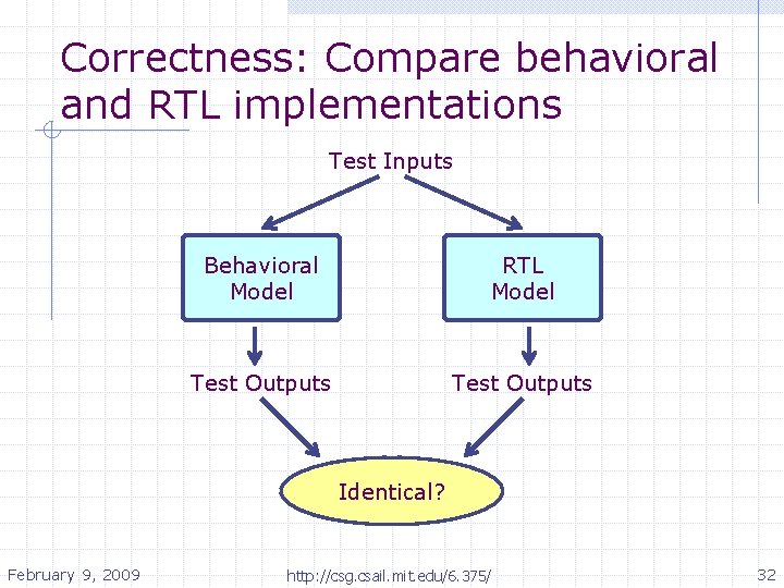 Correctness: Compare behavioral and RTL implementations Test Inputs Behavioral Model RTL Model Test Outputs