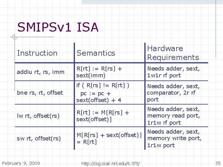 SMIPSv 1 ISA Instruction Semantics Hardware Requirements addiu rt, rs, imm R[rt] : =