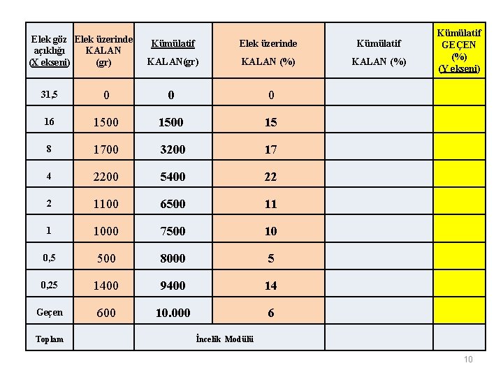 Elek göz Elek üzerinde açıklığı KALAN (X ekseni) (gr) Kümülatif Elek üzerinde Kümülatif KALAN(gr)