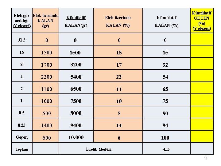 Elek göz Elek üzerinde açıklığı KALAN (X ekseni) (gr) Kümülatif Elek üzerinde Kümülatif KALAN(gr)