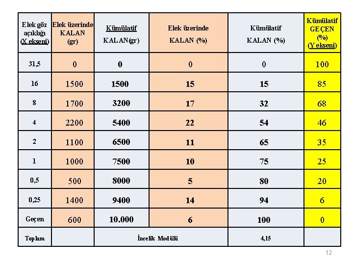Elek göz Elek üzerinde açıklığı KALAN (X ekseni) (gr) Kümülatif Elek üzerinde Kümülatif KALAN(gr)