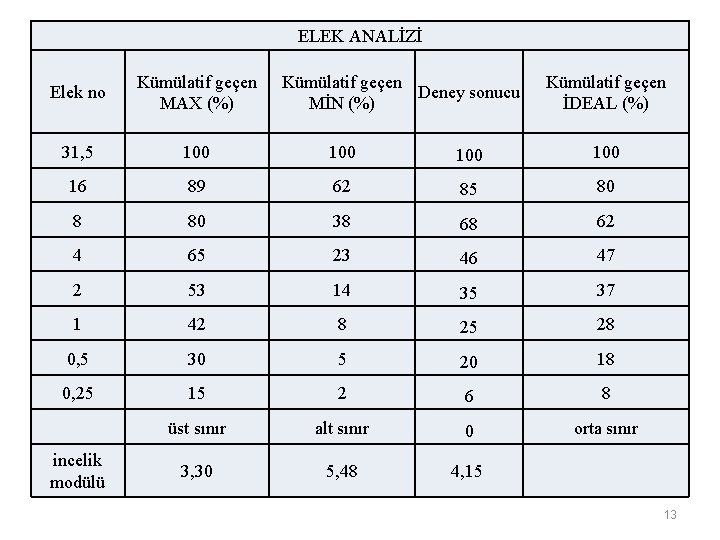 ELEK ANALİZİ Elek no Kümülatif geçen MAX (%) Kümülatif geçen Deney sonucu MİN (%)