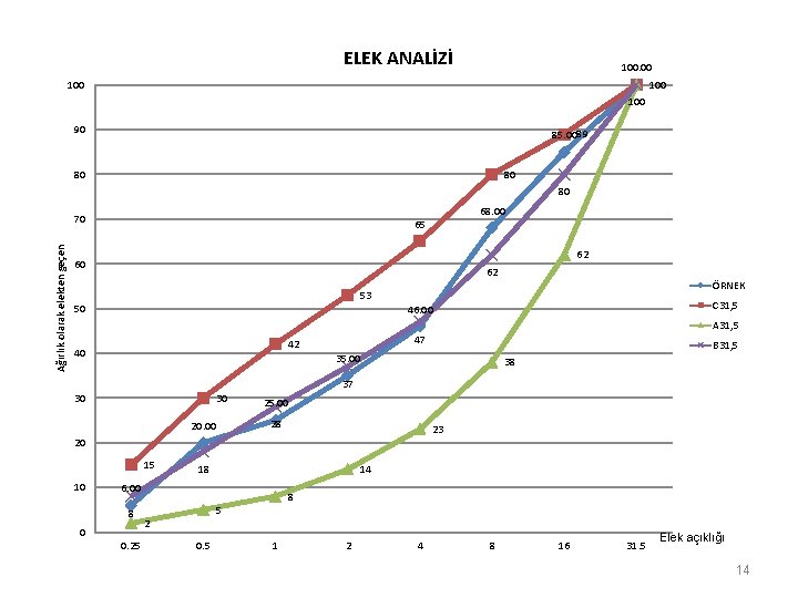 ELEK ANALİZİ 100. 00 100 100 90 85. 0089 80 80 80 Ağırlık olarak