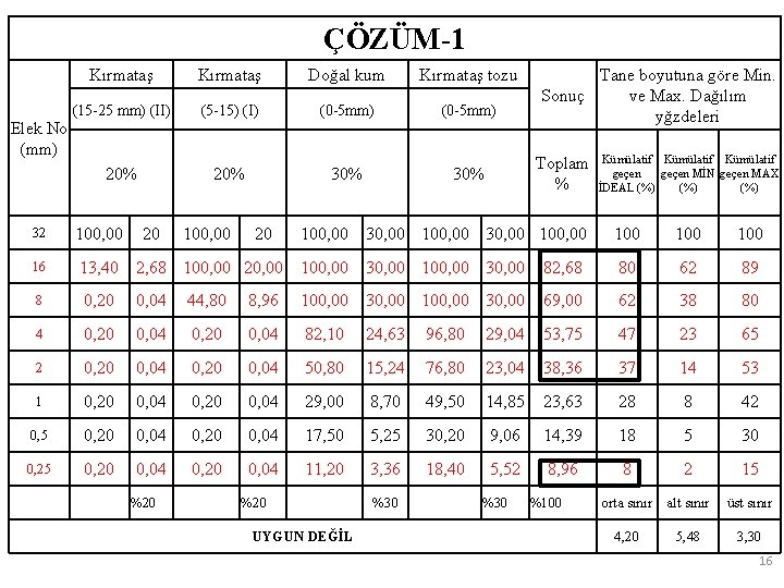 ÇÖZÜM-1 Kırmataş Elek No (mm) (15 -25 mm) (II) 20% Doğal kum Kırmataş tozu