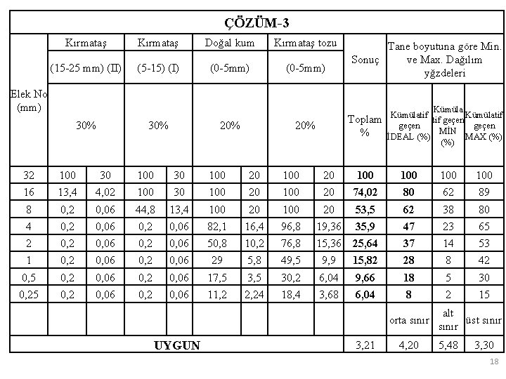 ÇÖZÜM-3 Kırmataş Doğal kum Kırmataş tozu (15 -25 mm) (II) (5 -15) (I) (0