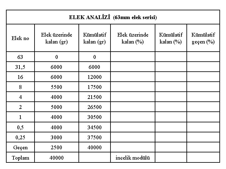 ELEK ANALİZİ (63 mm elek serisi) Elek no Elek üzerinde kalan (gr) Kümülatif kalan