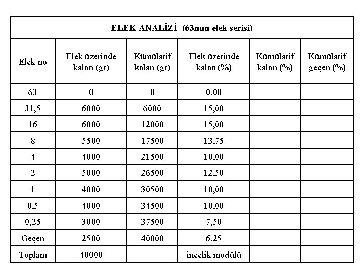 ELEK ANALİZİ (63 mm elek serisi) Elek no Elek üzerinde kalan (gr) Kümülatif kalan