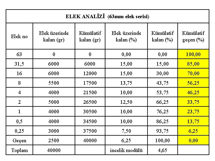 ELEK ANALİZİ (63 mm elek serisi) Elek no Elek üzerinde kalan (gr) Kümülatif kalan