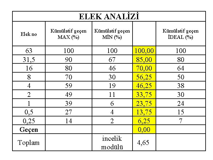 ELEK ANALİZİ Elek no 63 31, 5 16 8 4 2 1 0, 5