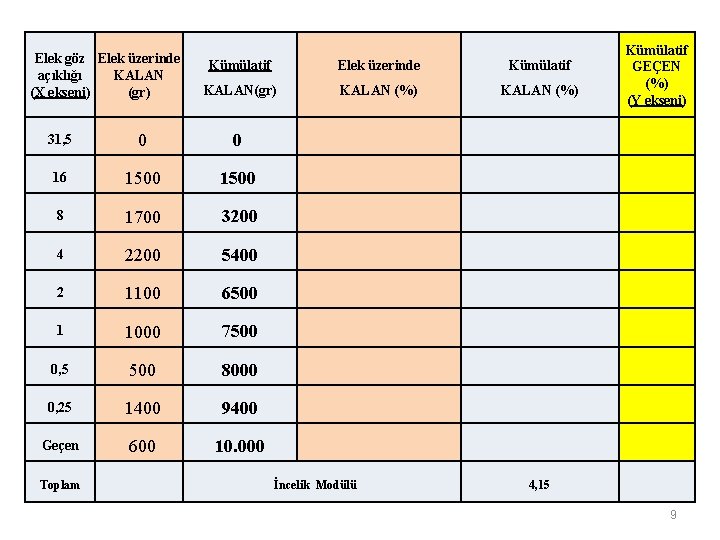 Elek göz Elek üzerinde açıklığı KALAN (X ekseni) (gr) Kümülatif Elek üzerinde Kümülatif KALAN(gr)