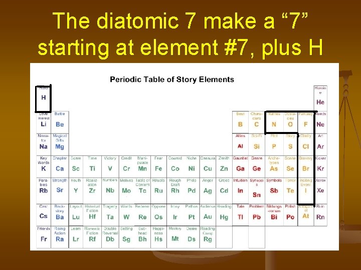 The diatomic 7 make a “ 7” starting at element #7, plus H 