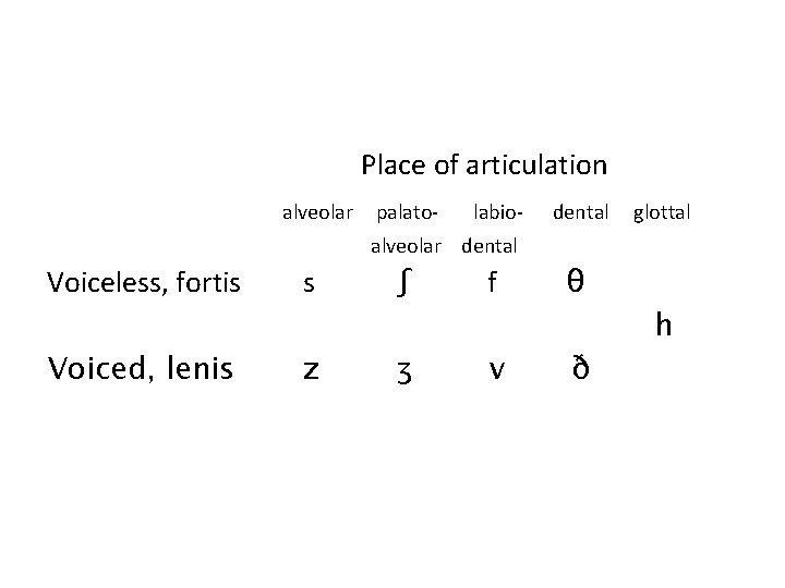 Place of articulation alveolar palato- labio- alveolar dental Voiceless, fortis Voiced, lenis s z
