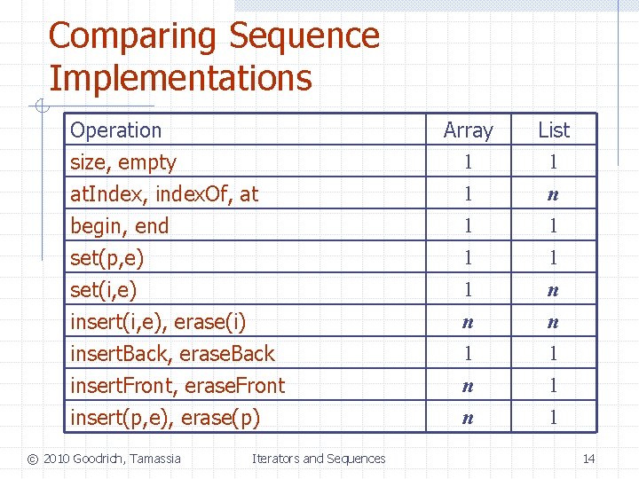 Comparing Sequence Implementations Operation size, empty at. Index, index. Of, at begin, end set(p,