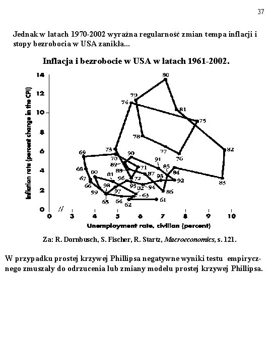 37 Jednak w latach 1970 -2002 wyraźna regularność zmian tempa inflacji i stopy bezrobocia