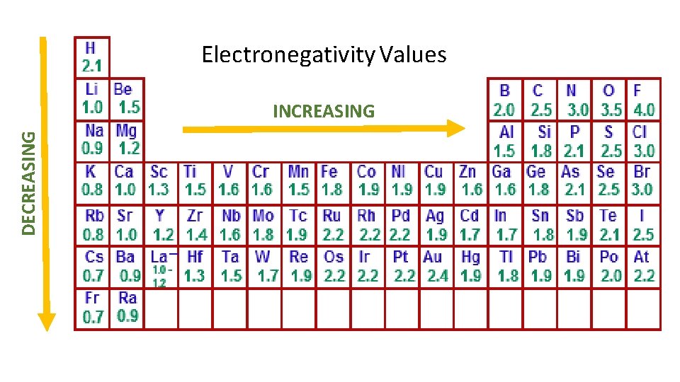 Electronegativity Values DECREASING INCREASING Electronegativity Values DECREASING INCREASING