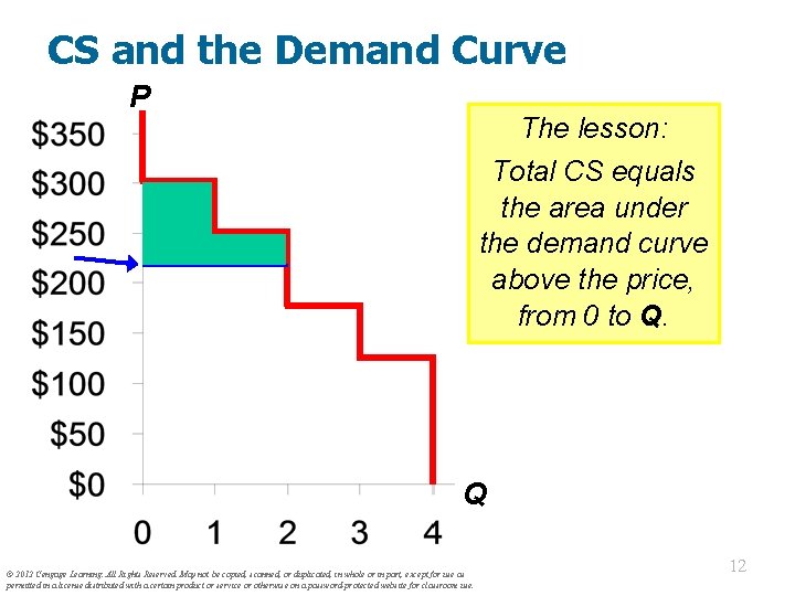 CS and the Demand Curve P The lesson: Total CS equals the area under