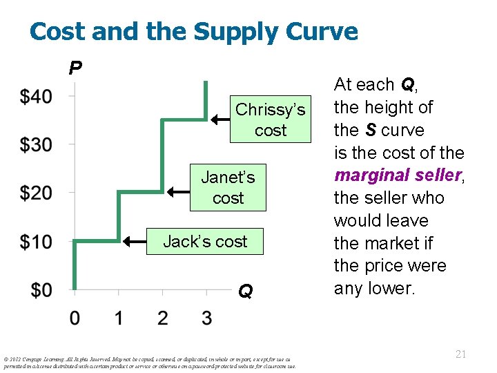 Cost and the Supply Curve P Chrissy’s cost Janet’s cost Jack’s cost Q ©