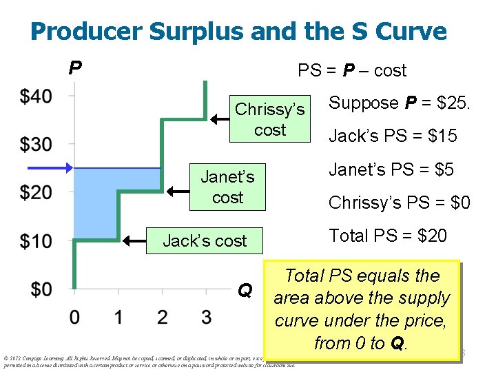 Producer Surplus and the S Curve P PS = P – cost Chrissy’s cost