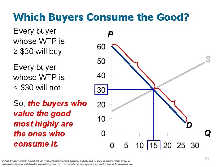 Which Buyers Consume the Good? Every buyer whose WTP is ≥ $30 will buy.
