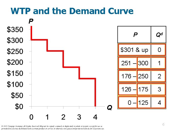 WTP and the Demand Curve P Q © 2012 Cengage Learning. All Rights Reserved.