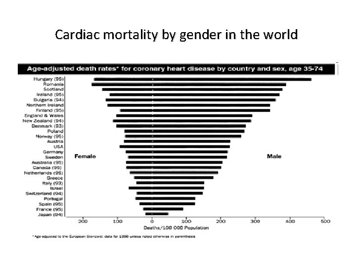 Cardiac mortality by gender in the world Cardiac mortality by gender in the world