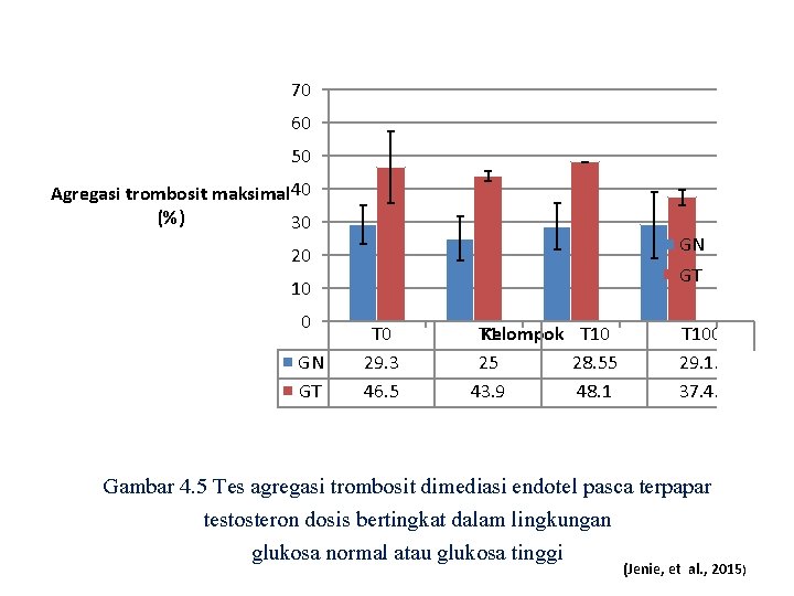 Hasil dan Pembahasan 70 60 50 Agregasi trombosit maksimal 40 (%) 30 GN 20