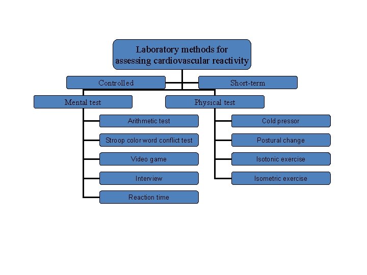 Laboratory methods for assessing cardiovascular reactivity Controlled Short-term Mental test Physical test Arithmetic test