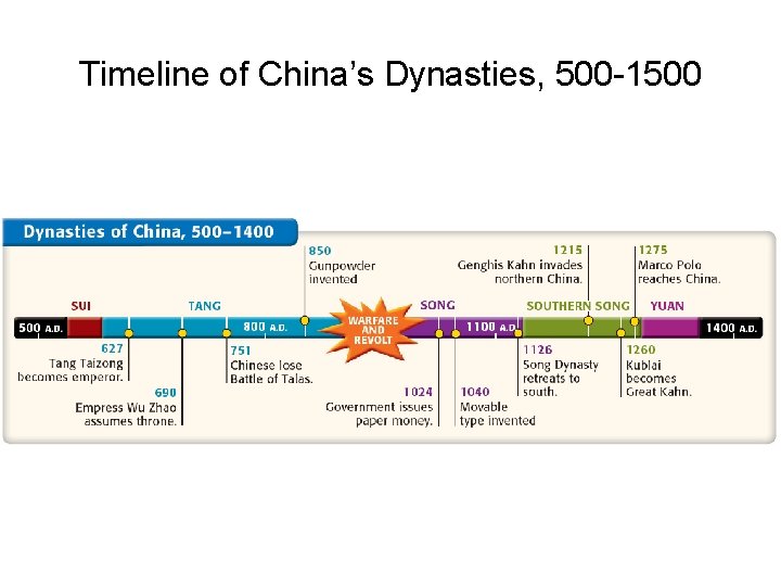 Timeline of China’s Dynasties, 500 -1500 