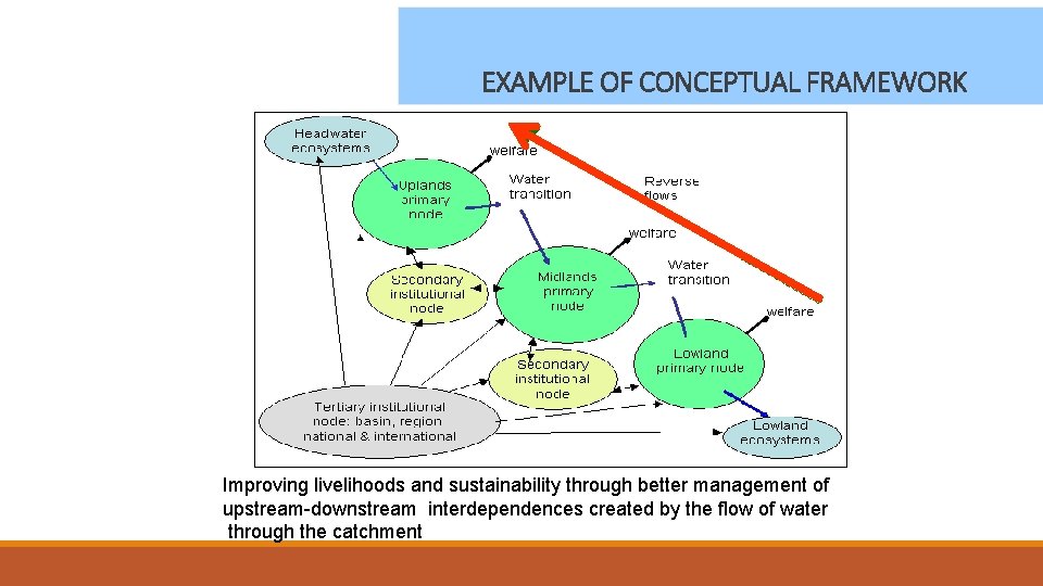 EXAMPLE OF CONCEPTUAL FRAMEWORK Improving livelihoods and sustainability through better management of upstream-downstream interdependences