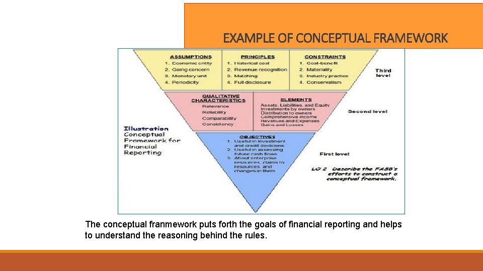 EXAMPLE OF CONCEPTUAL FRAMEWORK The conceptual franmework puts forth the goals of financial reporting