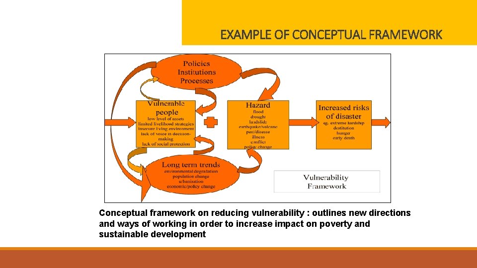EXAMPLE OF CONCEPTUAL FRAMEWORK Conceptual framework on reducing vulnerability : outlines new directions and