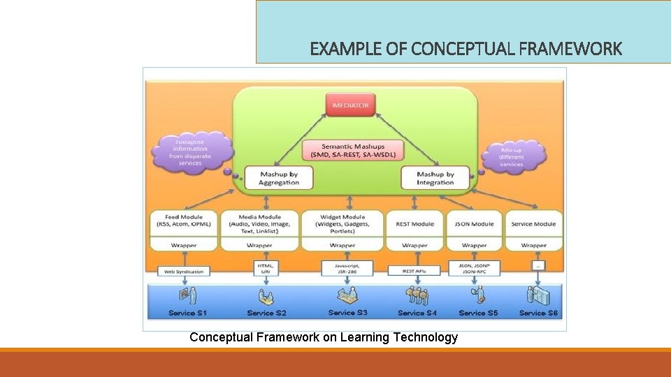 EXAMPLE OF CONCEPTUAL FRAMEWORK Conceptual Framework on Learning Technology 