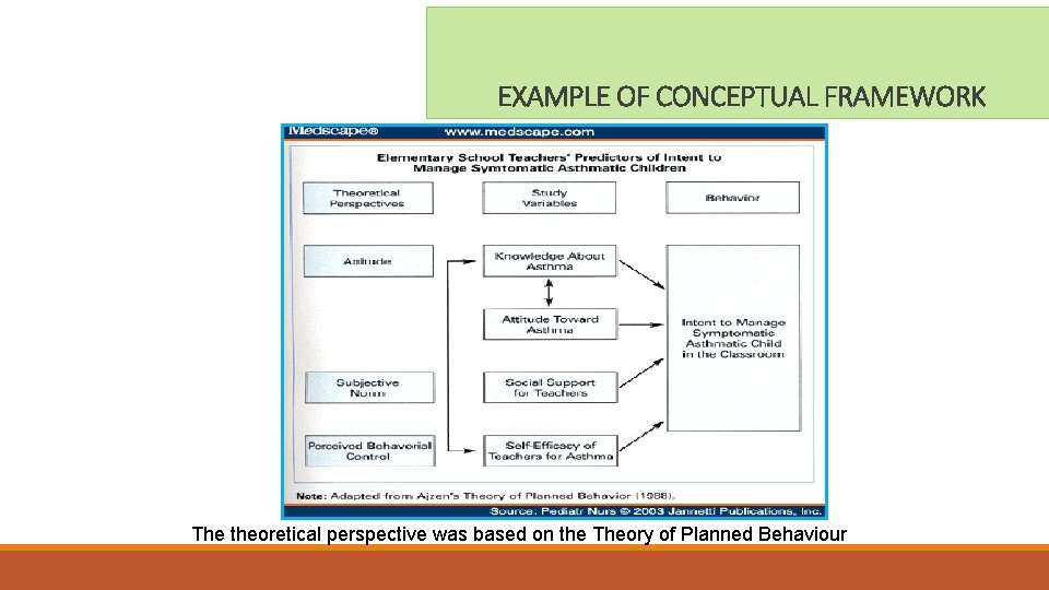 EXAMPLE OF CONCEPTUAL FRAMEWORK The theoretical perspective was based on the Theory of Planned