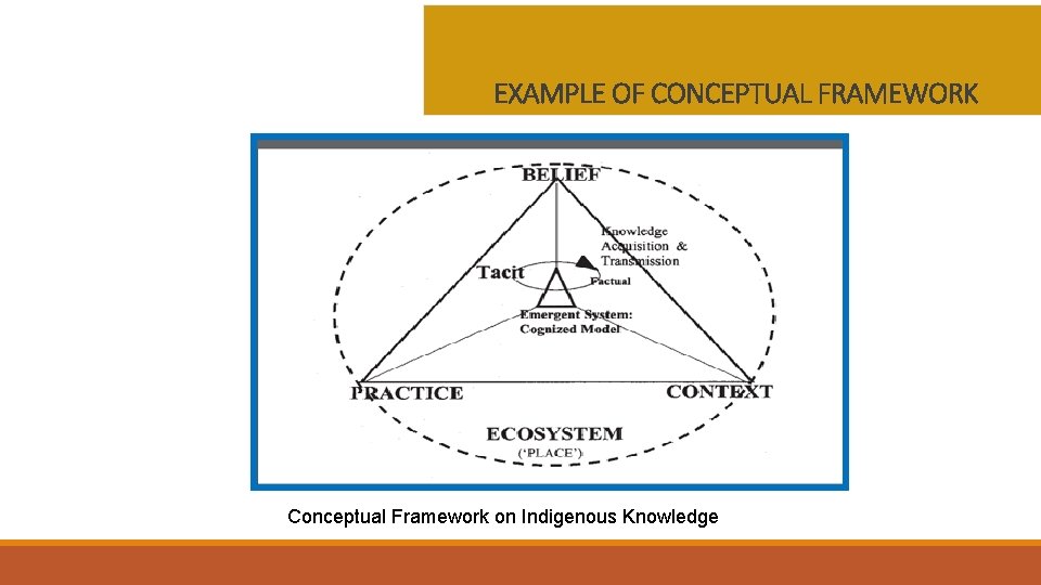 EXAMPLE OF CONCEPTUAL FRAMEWORK Conceptual Framework on Indigenous Knowledge 