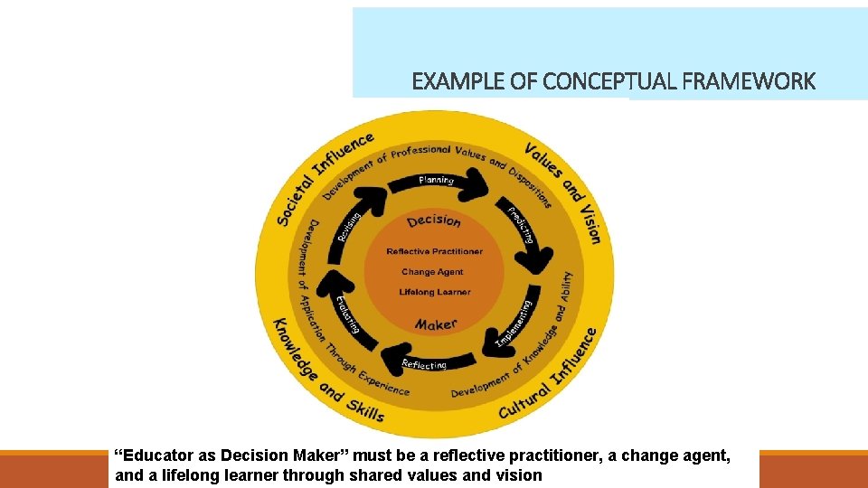 EXAMPLE OF CONCEPTUAL FRAMEWORK “Educator as Decision Maker” must be a reflective practitioner, a