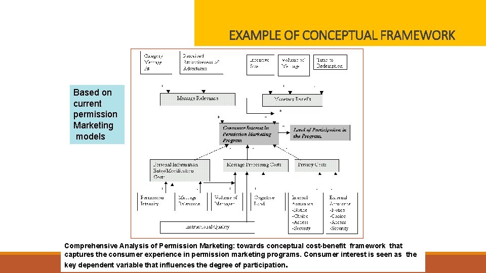 EXAMPLE OF CONCEPTUAL FRAMEWORK Based on current permission Marketing models Comprehensive Analysis of Permission