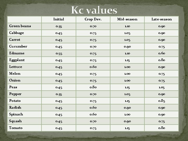Kc values Initial Crop Dev. Mid-season Late-season Green beans 0. 35 0. 70 1.