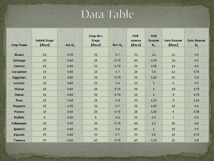 Data Table Ini. Kc Crop dev. Stage (days) Dev Kc Midseason (days) Mid Season