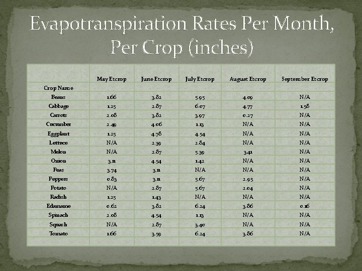Evapotranspiration Rates Per Month, Per Crop (inches) May Etcrop June Etcrop July Etcrop August