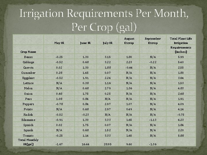 Irrigation Requirements Per Month, Per Crop (gal) May IR June IR July IR August