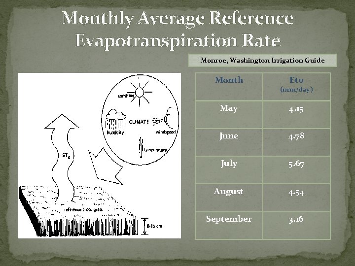 Monthly Average Reference Evapotranspiration Rate Monroe, Washington Irrigation Guide Month Eto (mm/day) May 4.