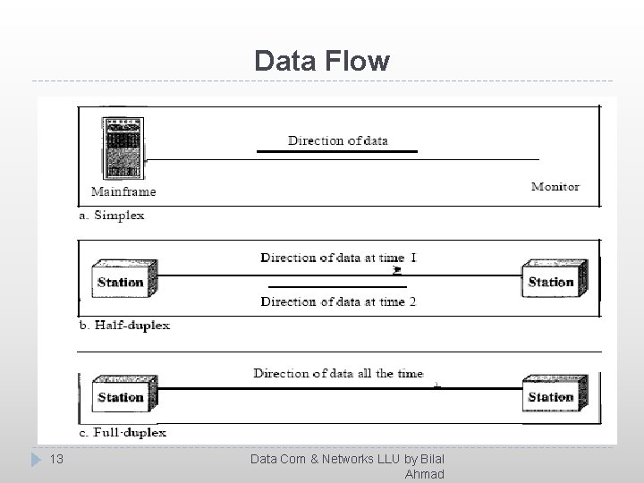 Data Flow 13 Data Com & Networks LLU by Bilal Ahmad 